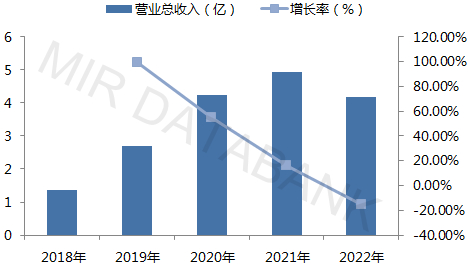 （信息来源：MIR 睿工业根据公开资料整理）