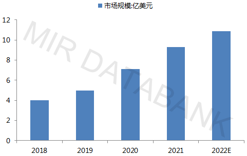 （数据来源：MIR 睿工业根据公开资料整理）