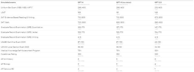 ChatGPT之父碰壁！OpenAI的GPT-4打破想象，超人类能力让律师证不再是梦？【未来已来】