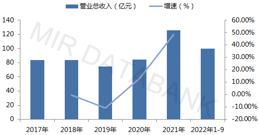 （信息来源：MIR 睿工业根据公开资料整理）