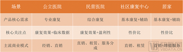 各场景的产品核心需求、关注点、主流商业模式，图片来源：蛋壳研究院