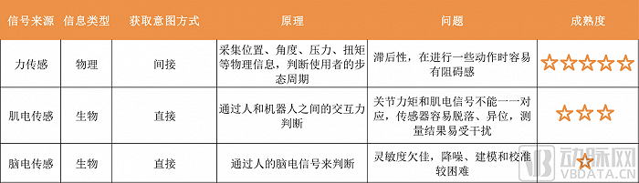 力、肌电、脑电传感的对比，图片来源：蛋壳研究院