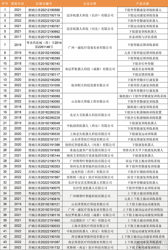 下肢、上下肢康复机器人与相关产品获批盘点，图片来源：NMPA，蛋壳研究院制