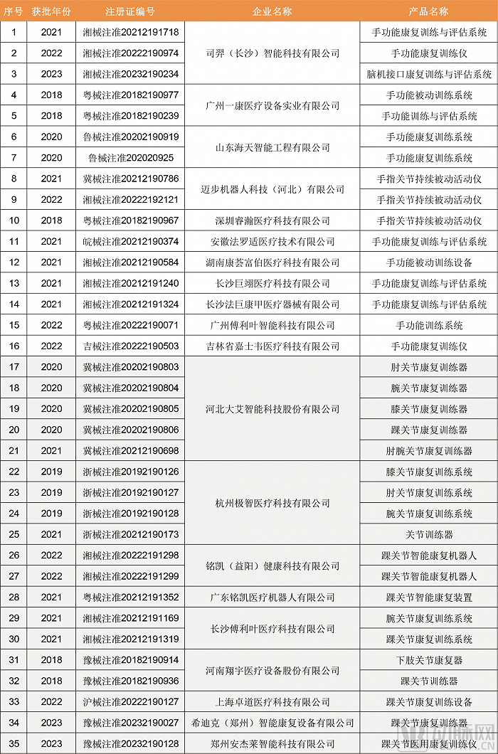 手部与关节康复机器人与相关产品获批盘点，图片来源：NMPA，蛋壳研究院制