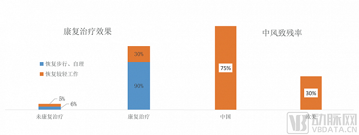 康复治疗效果与国内外中风致残率，图片来源：蛋壳研究院