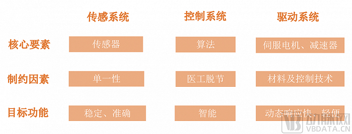 三大系统的核心要素、制约因素、目标功能，图片来源：蛋壳研究院