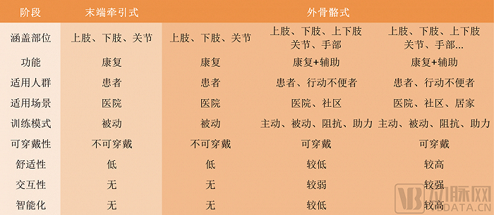 康复机器人产品发展特点，图片来源：蛋壳研究院