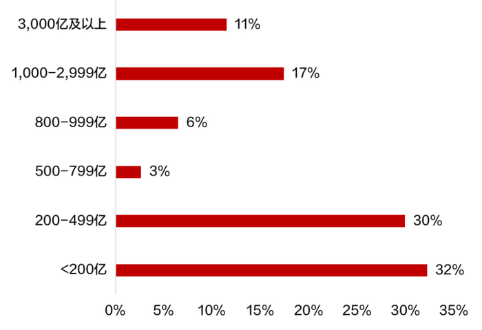 图2：中证红利成分股市盈率（TTM）分布（权重，2022/12）