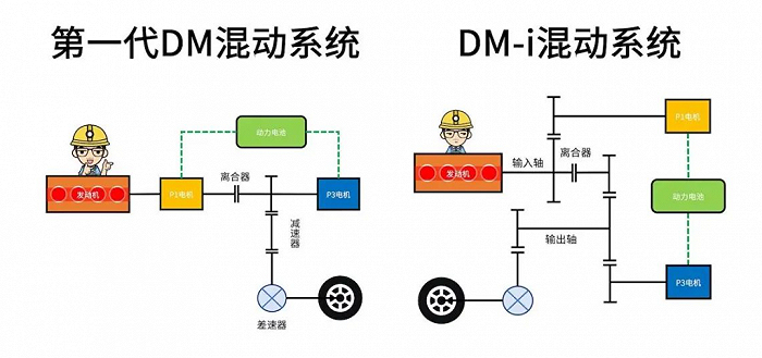▲比亚迪第一代DM混动系统与DM-i混动系统对比（图源网络）