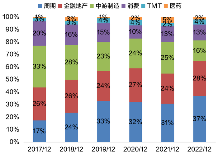 图4：中证红利指数行业分布（TOP15，2022/12）
