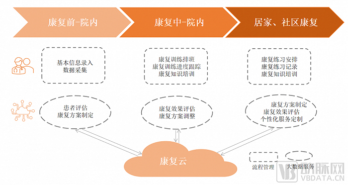 数字化赋能康复全周期，图片来源：蛋壳研究院
