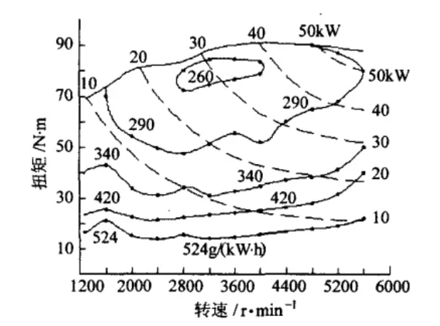▲某内燃机万有特性图（图源网络）