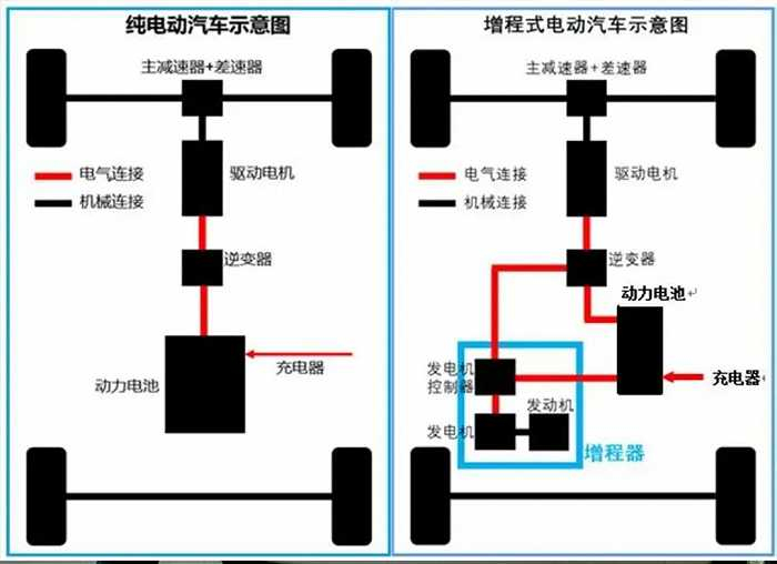 ▲串联式（增程式）与纯电动结构对比（图源网络）