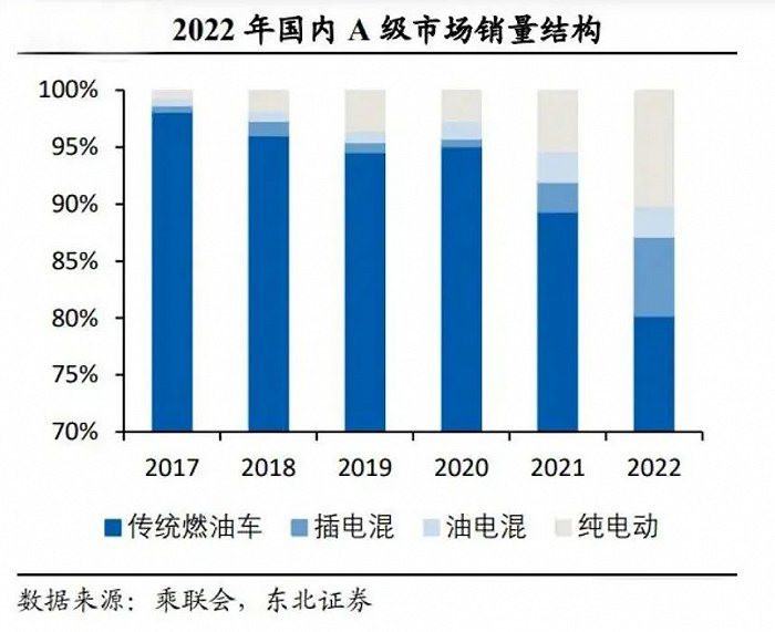 ▲2022年国内A级市场销量结构（图源网络）