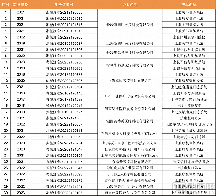 上肢康复机器人与相关产品获批盘点，图片来源：NMPA，蛋壳研究院制