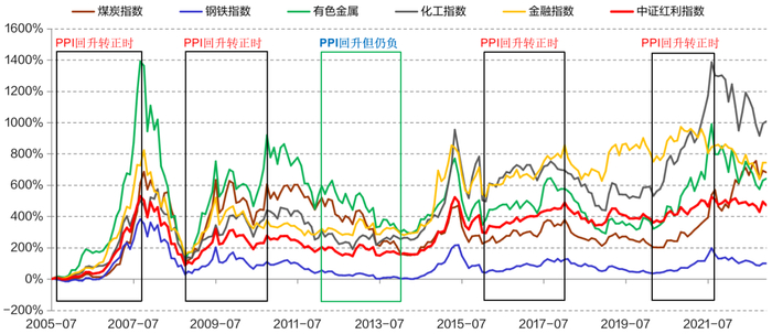 数据来源：Wind，招商证券。
