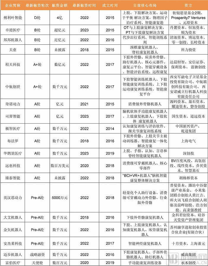 近年康复机器人及相关产品的企业融资盘点，图片来源：公开资料整理，蛋壳研究院制