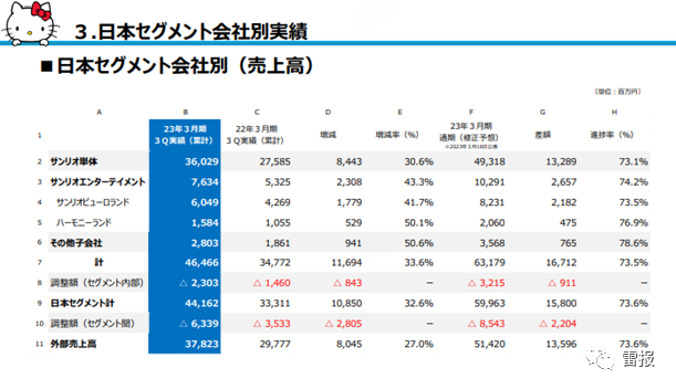 日本国内分部门销售情况