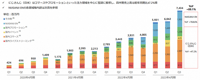 彩虹社各季度销售额构成比