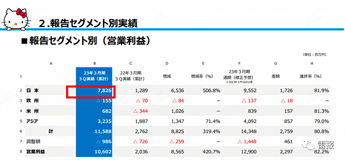 上为日本地区销售额下为日本地区营业利润额