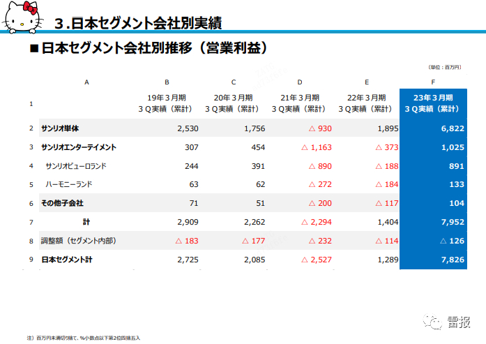 三丽鸥娱乐的营业利润