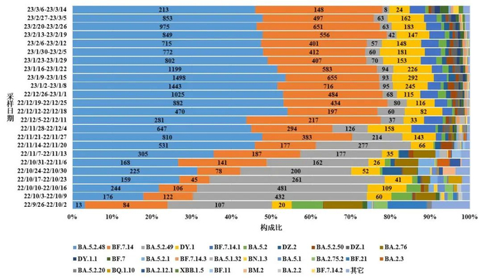 图4-1 全国新型冠状病毒变异株变化趋势图