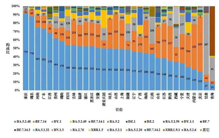 图4-2 各省份新冠病毒变异监测情况