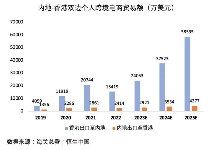 注：假设双边个人跨境电商贸易额能保持过去三年56%（香港至内地）和21%（内地至香港）的年平均增速。