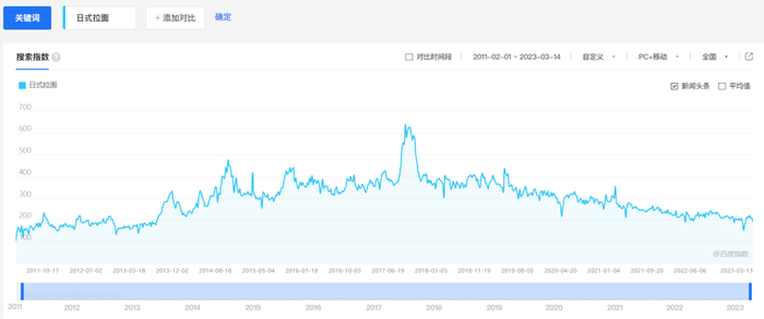 图源：百度指数搜索“日式拉面”