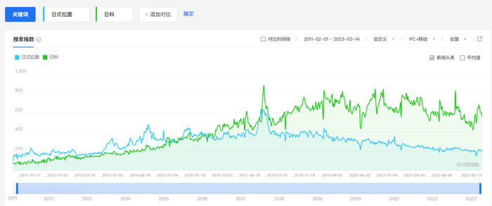 图源：百度指数搜索“日式拉面”和“日料”