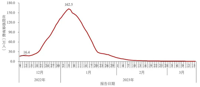 图3-1 全国在院新冠病毒感染者每日变化情况（数据来源于31个省（区、市）及新疆生产建设兵团报告）