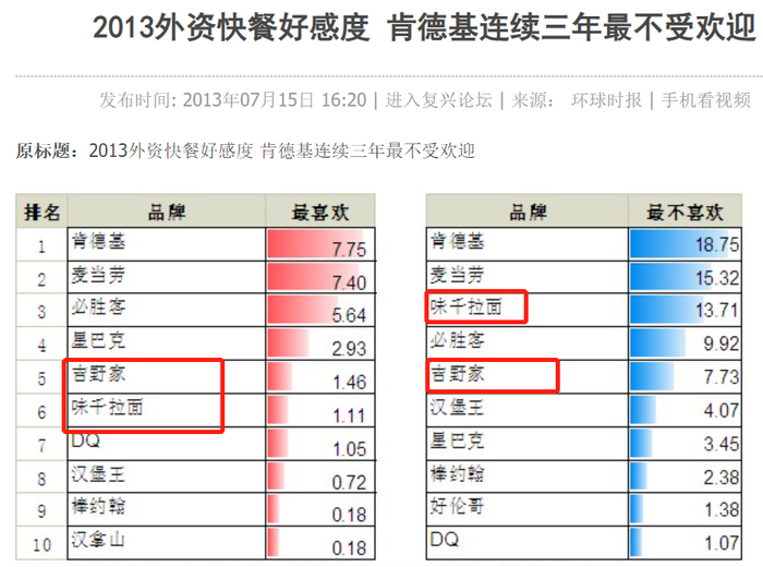 评选餐饮界红黑榜，时常和麦当劳肯德基等并列 | 图源：环球时报