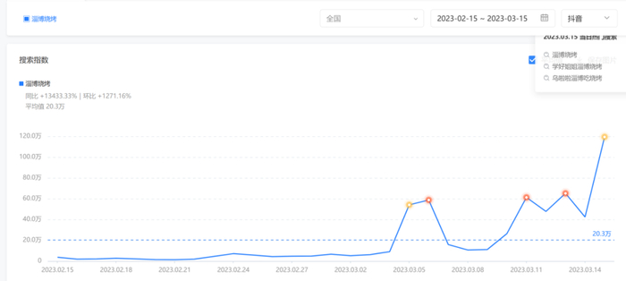 近一月抖音平台的“淄博烧烤”搜索指数 图源/巨量算数
