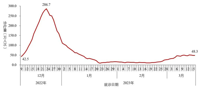 图2-1  全国发热门诊（诊室）诊疗人数变化趋势（数据来源于31个省（区、市）及新疆生产建设兵团报告）