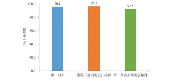 图5-3 基于摸底人口数的60岁以上人群新冠病毒疫苗接种率