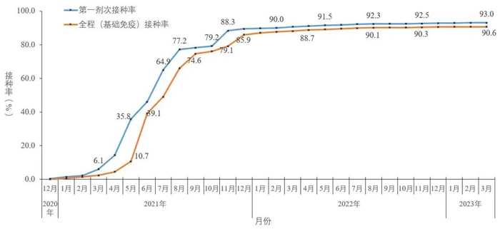 图5-2  分月全人群中第一剂次接种、基础免疫全程接种覆盖率