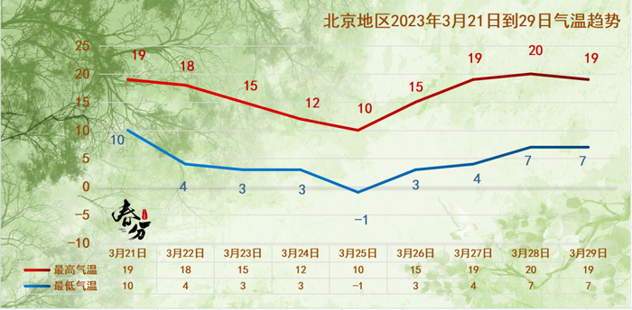 ▲北京3月21日到29日气温趋势（@气象北京）