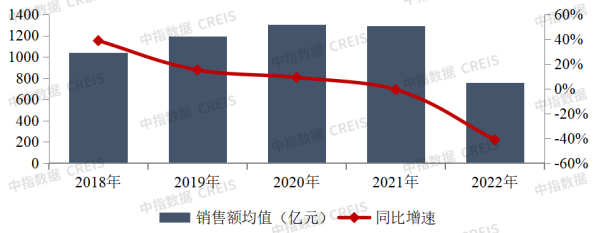 ▲TOP100房企历年销售收入及增速