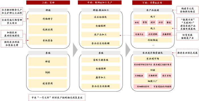 资料来源：全国农村产业融合发展联盟《2022农业科技投资图谱》，银华基金