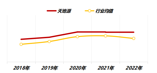 ▲近五年天地源客户满意度分数