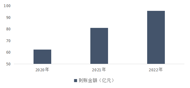 ▲近三年天地源融资到账金额