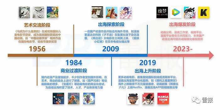 中国动漫出海整体阶段示意图