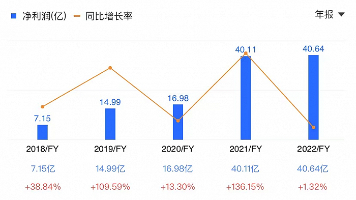 数据来源于富途