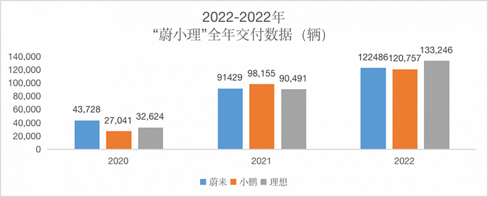 数据来源：蔚来、小鹏、理想财报