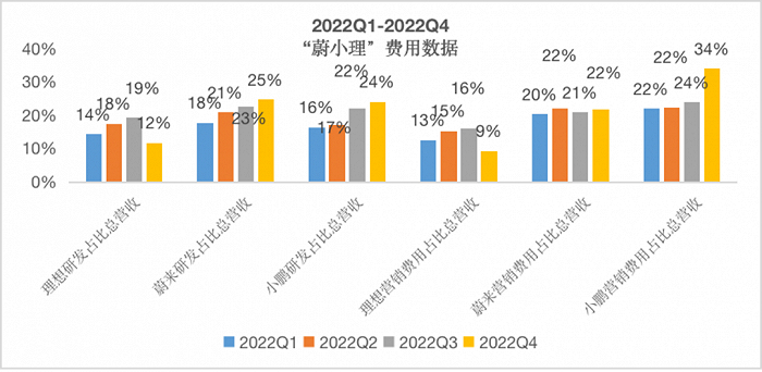 数据来源：蔚来、小鹏、理想财报