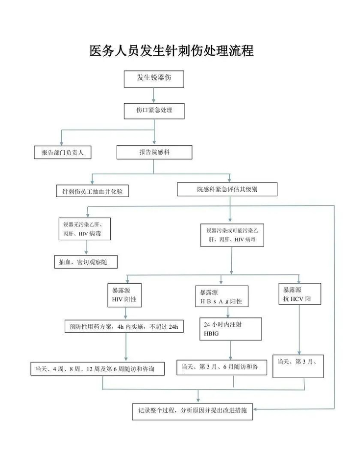 针刺伤的处理流程和预防