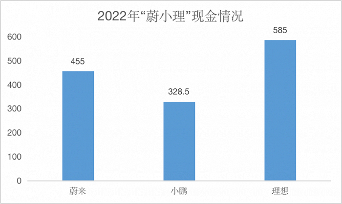 数据来源：蔚来、小鹏、理想财报