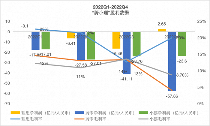 数据来源：蔚来、小鹏、理想财报