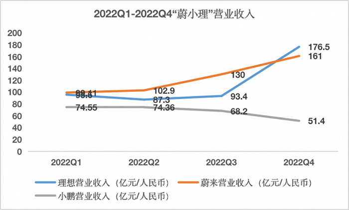 数据来源：蔚来、小鹏、理想财报
