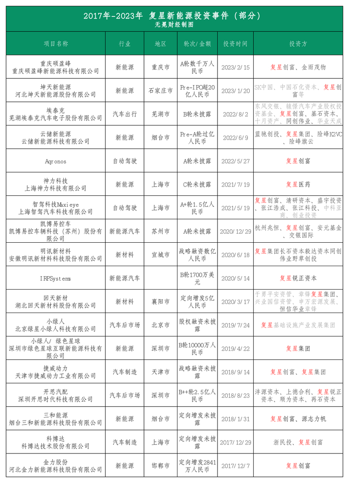▲复星投出的部分新能源相关企业，图片由无冕财经制作。